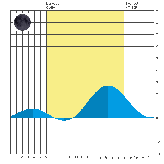 Kawaihae tide chart for Thursday, July 24, 2025