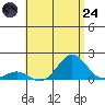 Kawaihae tide chart for Thursday, July 24, 2025