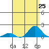 Kawaihae tide chart for Friday, July 25, 2025