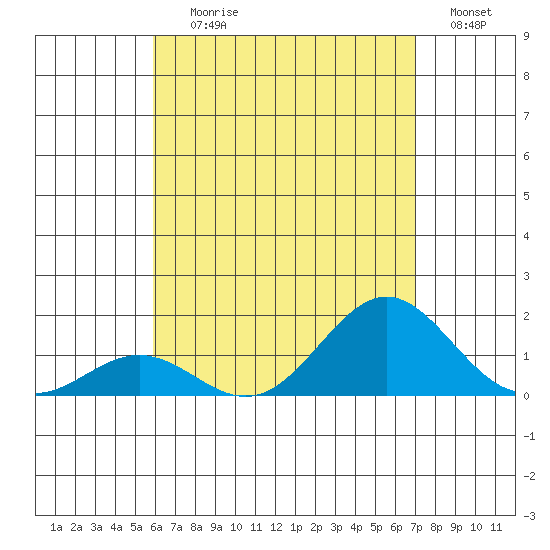 Kawaihae tide chart for Saturday, July 26, 2025
