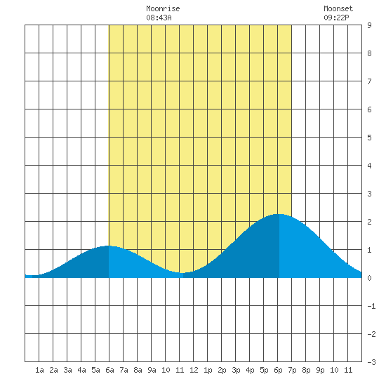 Kawaihae tide chart for Sunday, July 27, 2025