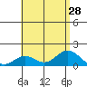 Kawaihae tide chart for Monday, July 28, 2025