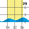 Kawaihae tide chart for Tuesday, July 29, 2025