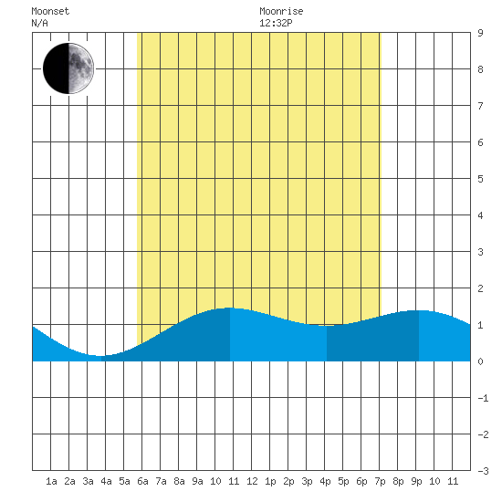 Kawaihae tide chart for Wednesday, July 2, 2025