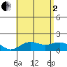 Kawaihae tide chart for Wednesday, July 2, 2025