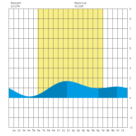 Kawaihae tide chart for Thursday, July 3, 2025