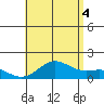 Kawaihae tide chart for Friday, July 4, 2025