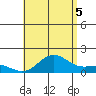 Kawaihae tide chart for Saturday, July 5, 2025