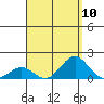 Kawaihae tide chart for Sunday, August 10, 2025