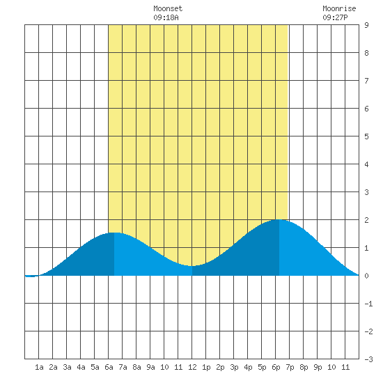 Kawaihae tide chart for Tuesday, August 12, 2025