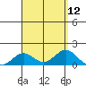 Kawaihae tide chart for Tuesday, August 12, 2025