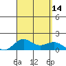 Kawaihae tide chart for Thursday, August 14, 2025