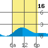 Kawaihae tide chart for Saturday, August 16, 2025