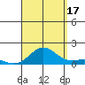Kawaihae tide chart for Sunday, August 17, 2025