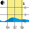 Kawaihae tide chart for Friday, August 1, 2025