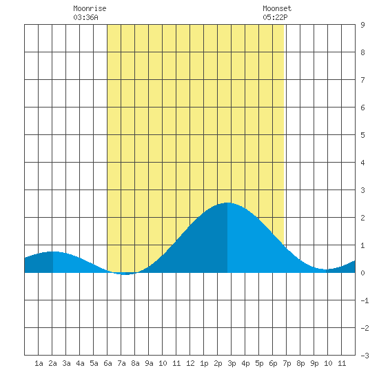 Kawaihae tide chart for Wednesday, August 20, 2025