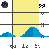Kawaihae tide chart for Friday, August 22, 2025
