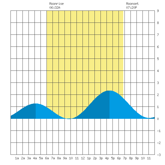 Kawaihae tide chart for Saturday, August 23, 2025