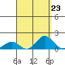 Kawaihae tide chart for Saturday, August 23, 2025
