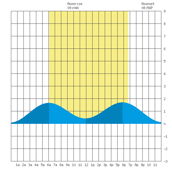 Kawaihae tide chart for Tuesday, August 26, 2025