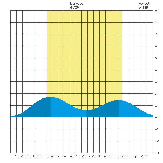 Kawaihae tide chart for Wednesday, August 27, 2025