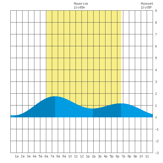 Kawaihae tide chart for Thursday, August 28, 2025