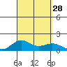 Kawaihae tide chart for Thursday, August 28, 2025