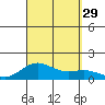 Kawaihae tide chart for Friday, August 29, 2025