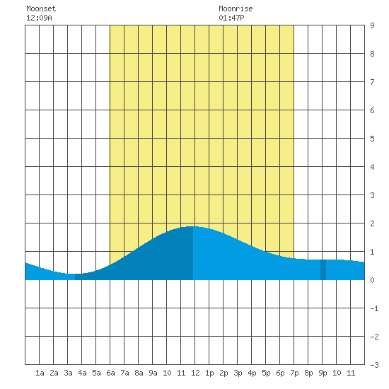 Kawaihae tide chart for Saturday, August 2, 2025