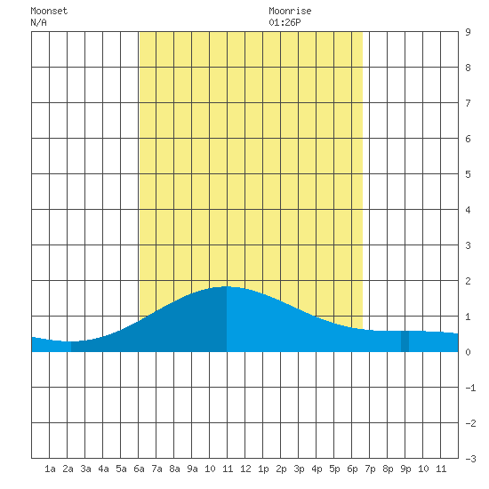 Kawaihae tide chart for Sunday, August 31, 2025