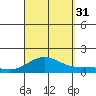 Kawaihae tide chart for Sunday, August 31, 2025