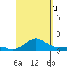 Kawaihae tide chart for Sunday, August 3, 2025