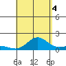Kawaihae tide chart for Monday, August 4, 2025