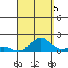Kawaihae tide chart for Tuesday, August 5, 2025