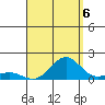 Kawaihae tide chart for Wednesday, August 6, 2025