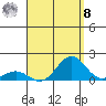 Kawaihae tide chart for Friday, August 8, 2025