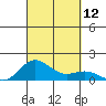 Kawaihae tide chart for Friday, September 12, 2025