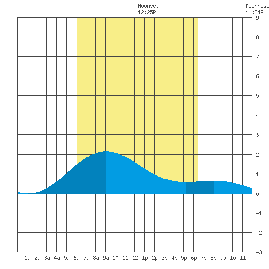 Kawaihae tide chart for Saturday, September 13, 2025