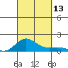 Kawaihae tide chart for Saturday, September 13, 2025
