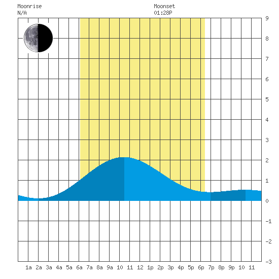 Kawaihae tide chart for Sunday, September 14, 2025