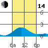Kawaihae tide chart for Sunday, September 14, 2025
