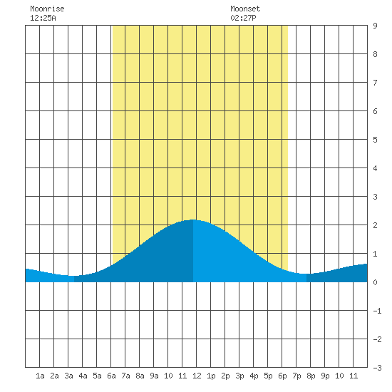 Kawaihae tide chart for Monday, September 15, 2025
