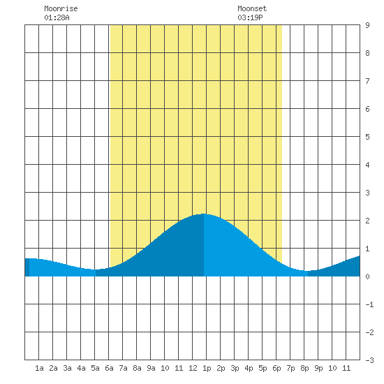 Kawaihae tide chart for Tuesday, September 16, 2025