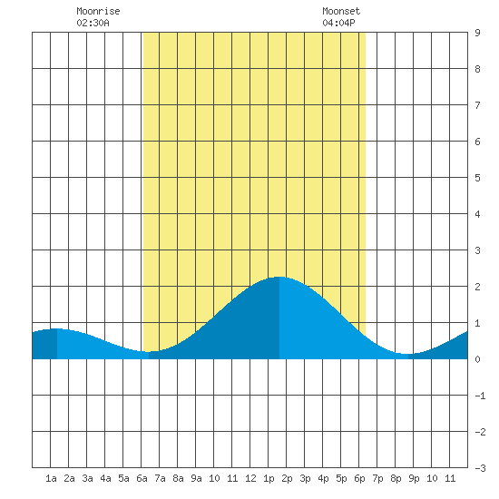 Kawaihae tide chart for Wednesday, September 17, 2025