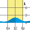 Kawaihae tide chart for Monday, September 1, 2025