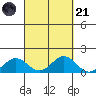 Kawaihae tide chart for Sunday, September 21, 2025