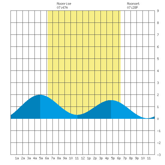 Kawaihae tide chart for Tuesday, September 23, 2025