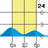 Kawaihae tide chart for Wednesday, September 24, 2025