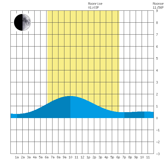 Kawaihae tide chart for Monday, September 29, 2025
