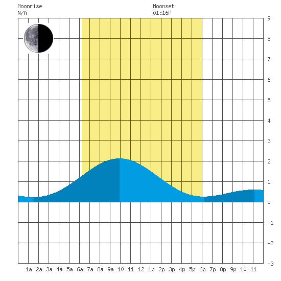 Kawaihae tide chart for Monday, October 13, 2025
